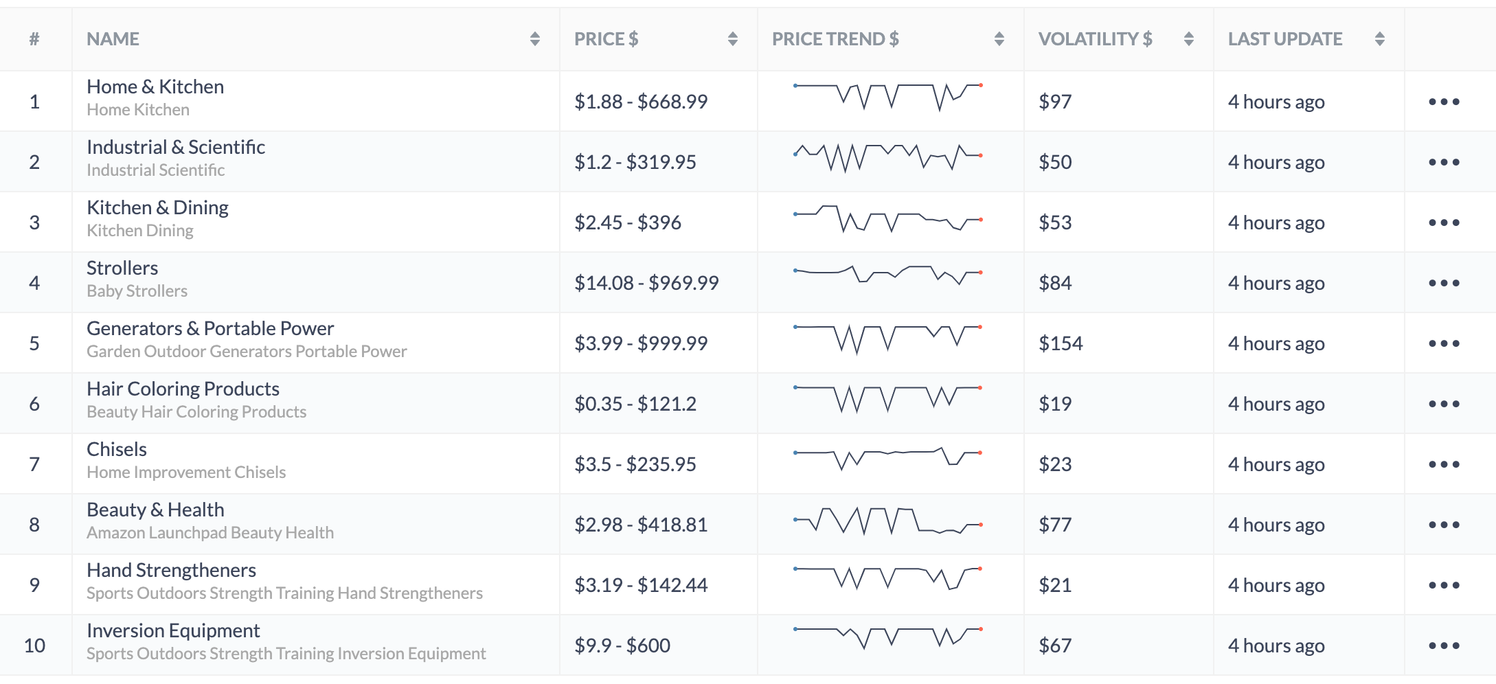 Trends Detection