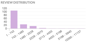 Review distribution