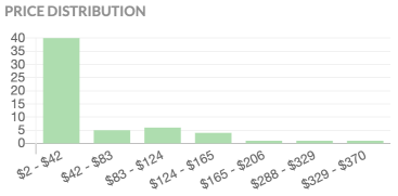 See price distribution